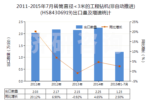 2011-2015年7月轉(zhuǎn)筒直徑<3米的工程鉆機(jī)(非自動(dòng)推進(jìn))(HS84306919)出口量及增速統(tǒng)計(jì) 2011-2015年7月轉(zhuǎn)筒直徑<3米的工程鉆機(jī)(非自動(dòng)推進(jìn))(HS84306919)出口量及增速統(tǒng)計(jì)